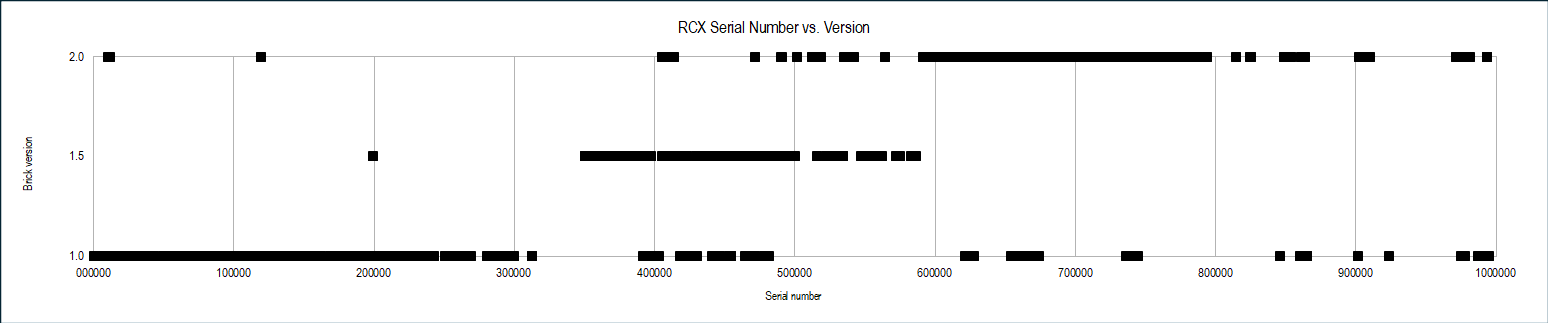 Scatter plot of brick version vs. serial number